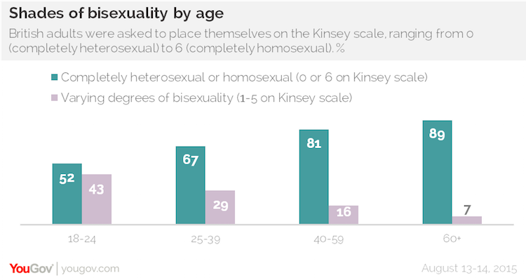 bisexuality